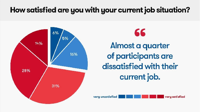 Work Dissatisfaction: 25% of Brits are Unhappy with Their Jobs