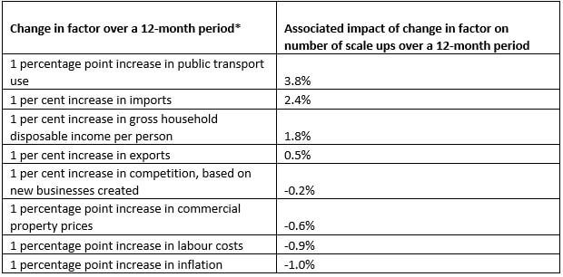 Import barriers and poor public transport links risk hindering UK business growth