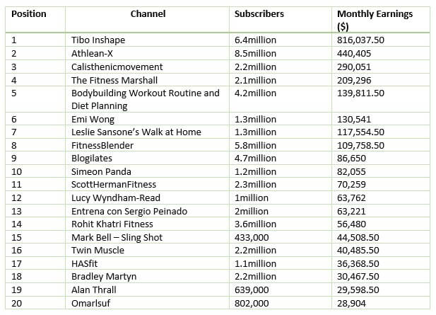 the top 20 earning fitness YouTubers from around the world