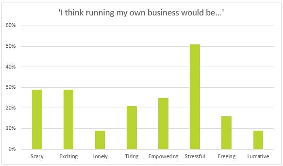 Over half of our respondents thought that running their own business would be stressful