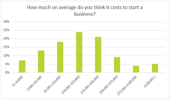 How much on average do you think it costs to start a business?