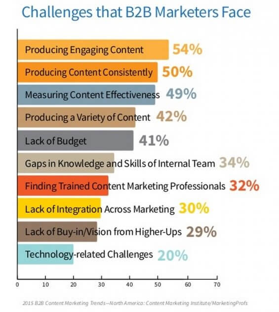 content marketing success