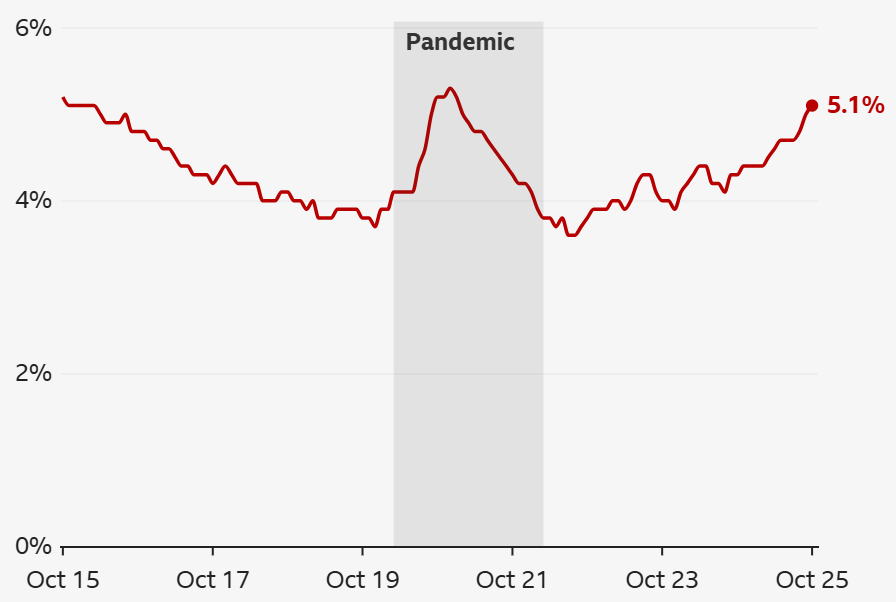 A graph highlighting how unemployment has changed since October 2015.